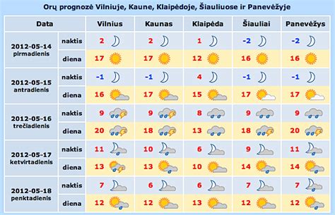 orai utena menesiui|METEOFOR: Orai Utenoje mėnesiui, orų prognozė Utena 30 .